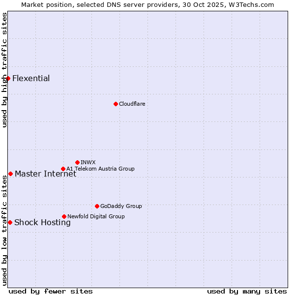 Market position of Master Internet vs. Shock Hosting vs. Flexential