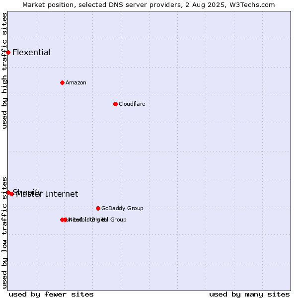 Market position of Master Internet vs. Shopify vs. Flexential