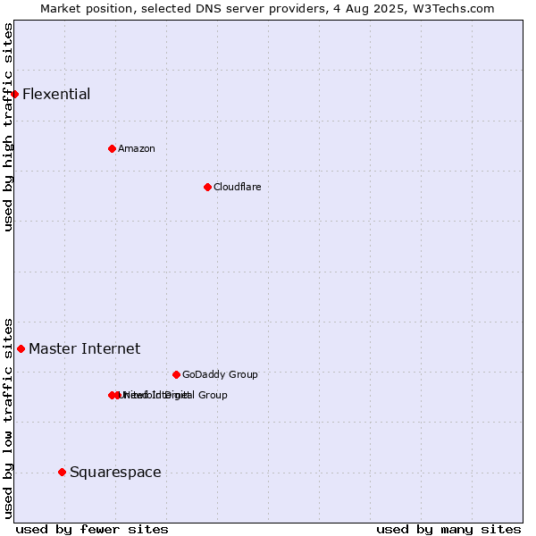 Market position of Squarespace vs. Master Internet vs. Flexential