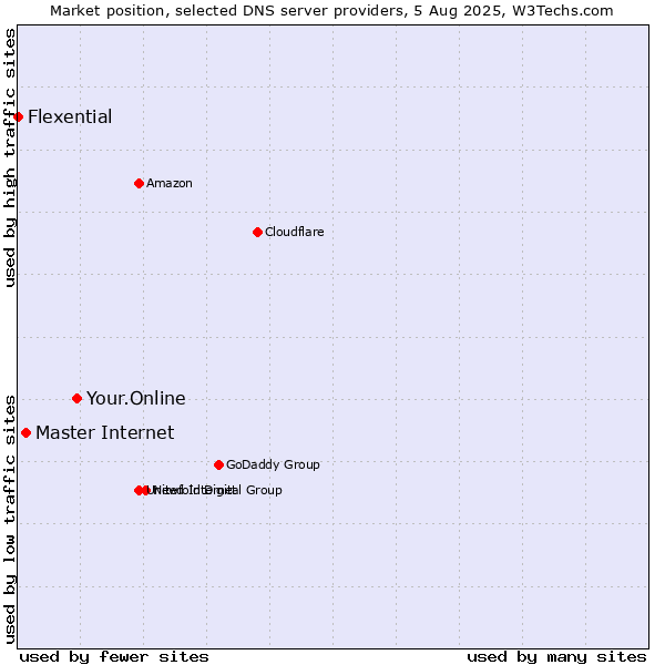 Market position of Your.Online vs. Master Internet vs. Flexential