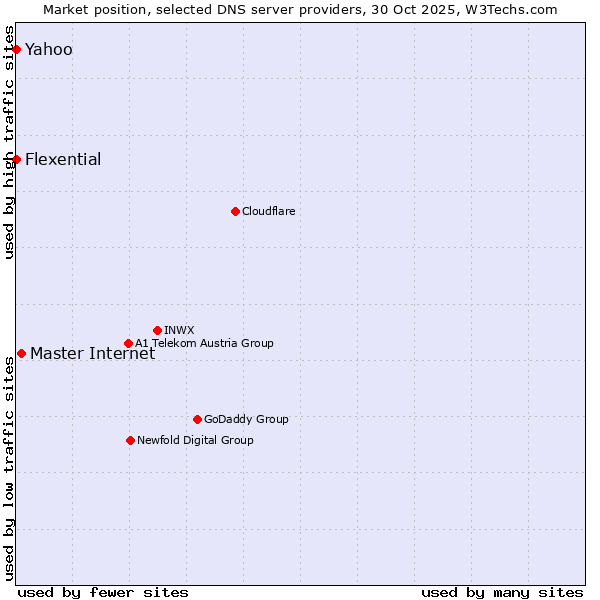 Market position of Master Internet vs. Flexential vs. Yahoo