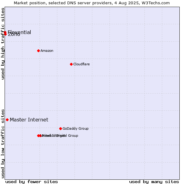 Market position of Master Internet vs. Zoho vs. Flexential