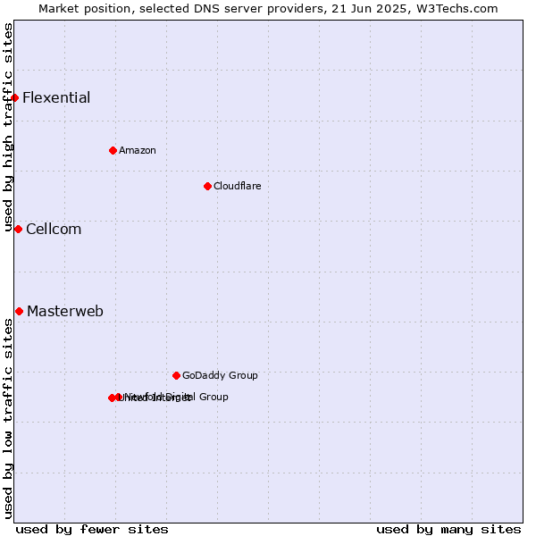 Market position of Masterweb vs. Cellcom vs. Flexential