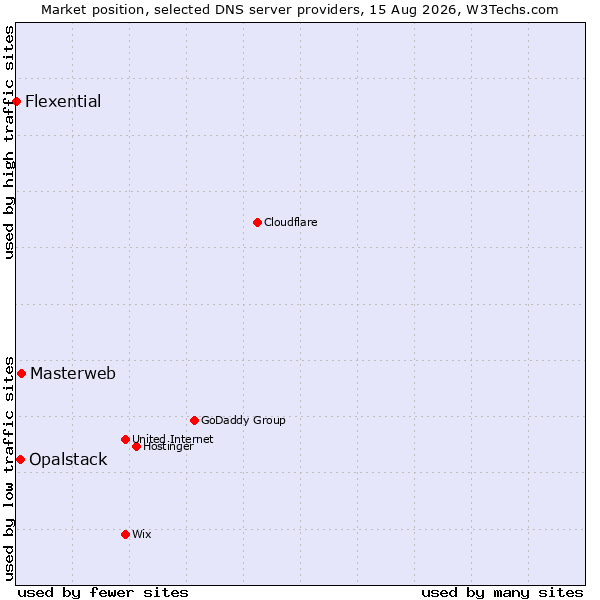 Market position of Masterweb vs. Opalstack vs. Flexential