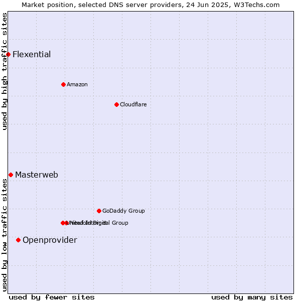 Market position of Openprovider vs. Masterweb vs. Flexential