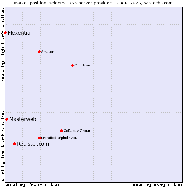 Market position of Register.com vs. Masterweb vs. Flexential