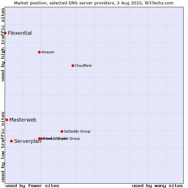 Market position of Serverplan vs. Masterweb vs. Flexential