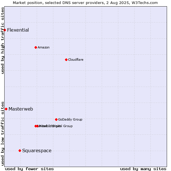 Market position of Squarespace vs. Masterweb vs. Flexential