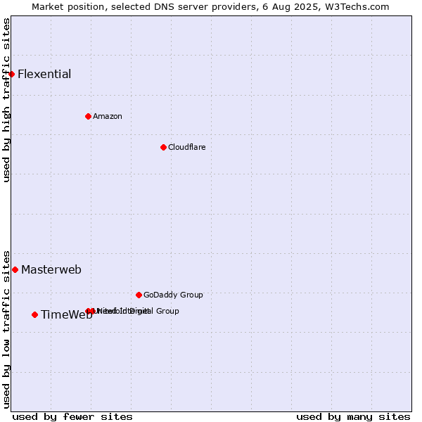 Market position of TimeWeb vs. Masterweb vs. Flexential