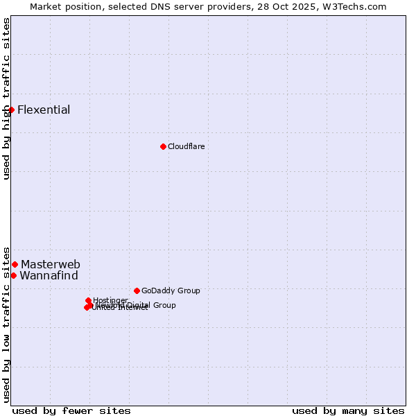 Market position of Masterweb vs. Wannafind vs. Flexential
