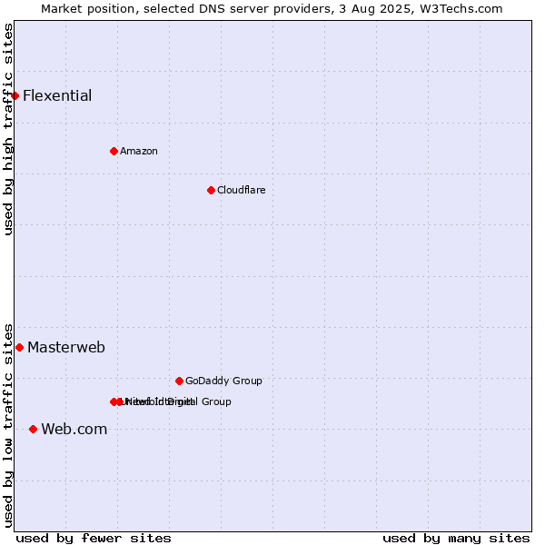 Market position of Web.com vs. Masterweb vs. Flexential