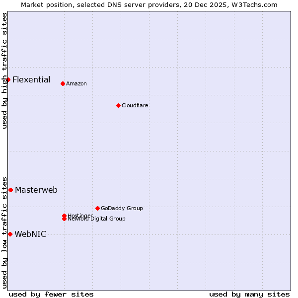 Market position of Masterweb vs. WebNIC vs. Flexential