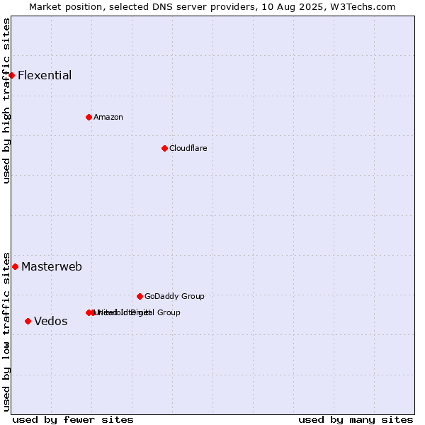 Market position of Vedos vs. Masterweb vs. Flexential