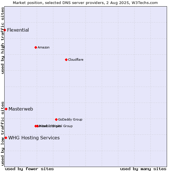 Market position of Masterweb vs. WHG Hosting Services vs. Flexential