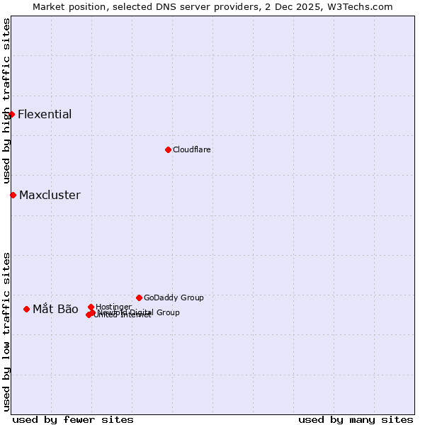 Market position of Mắt Bão vs. Maxcluster vs. Flexential