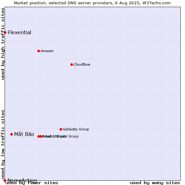 Market position of Mắt Bão vs. Flexential vs. NameAction
