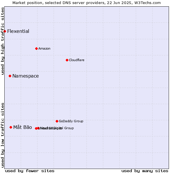Market position of Mắt Bão vs. Namespace vs. Flexential