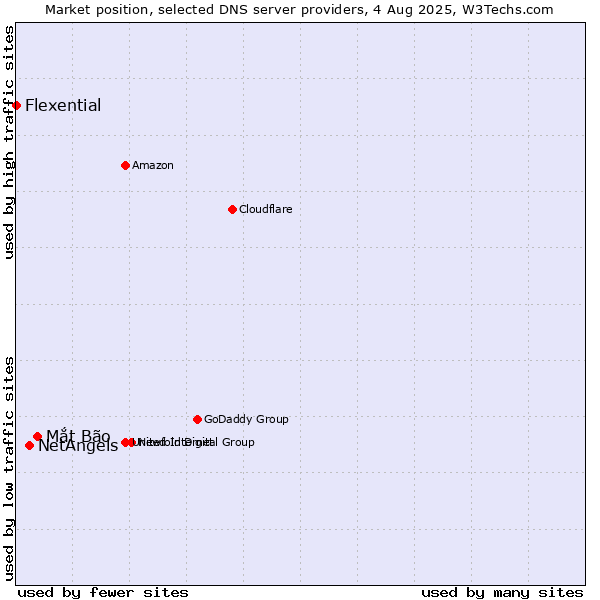 Market position of Mắt Bão vs. NetAngels vs. Flexential