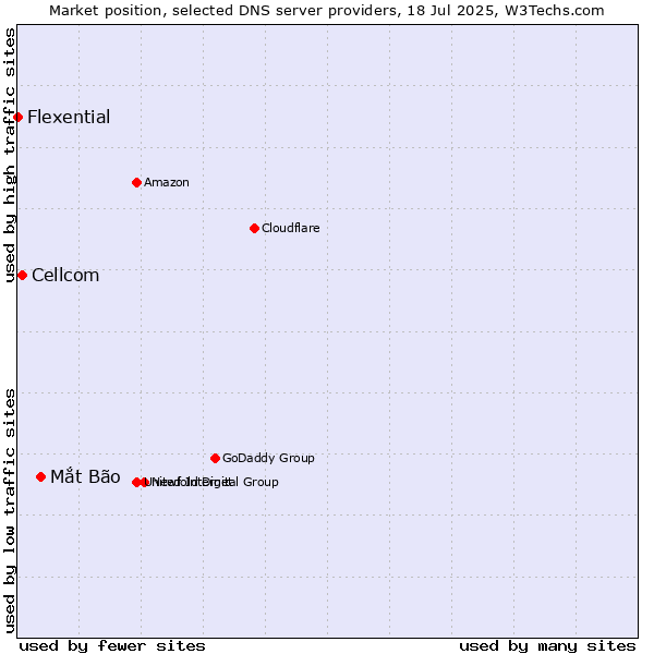 Market position of Mắt Bão vs. Cellcom vs. Flexential