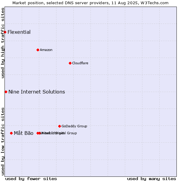 Market position of Mắt Bão vs. Nine Internet Solutions vs. Flexential
