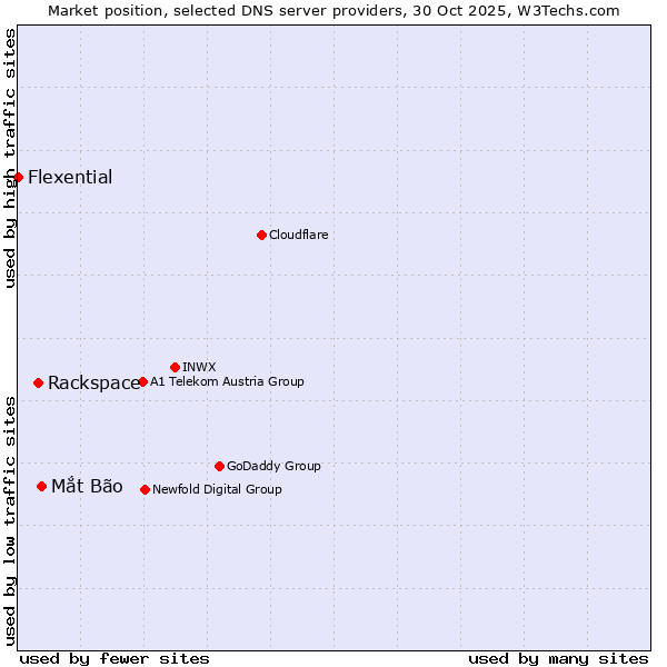 Market position of Mắt Bão vs. Rackspace vs. Flexential