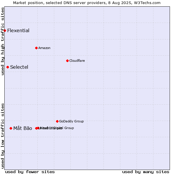 Market position of Mắt Bão vs. Selectel vs. Flexential