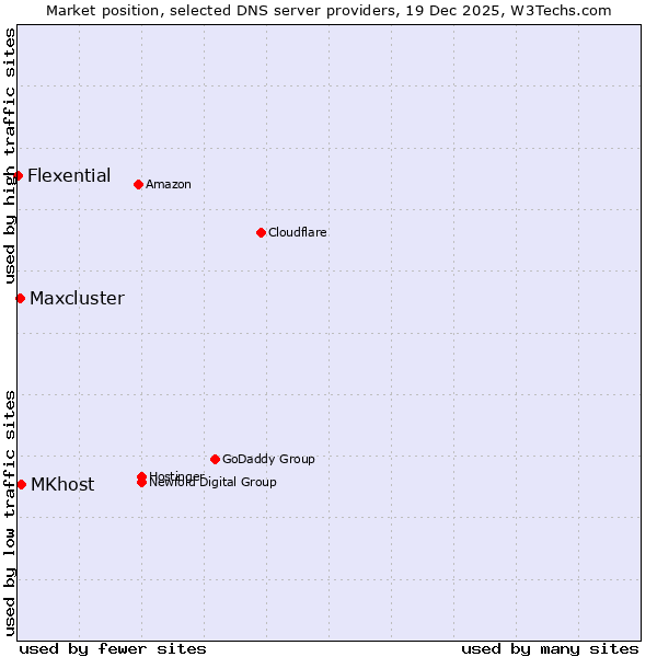 Market position of MKhost vs. Maxcluster vs. Flexential