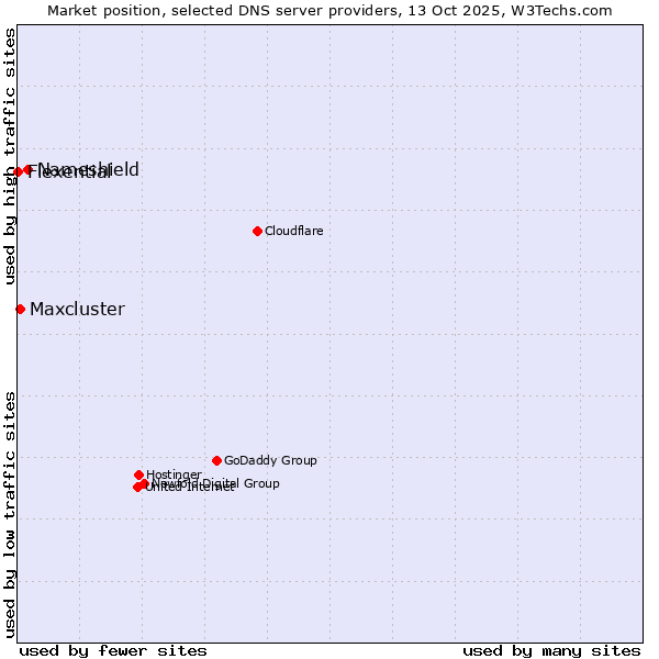 Market position of Nameshield vs. Maxcluster vs. Flexential