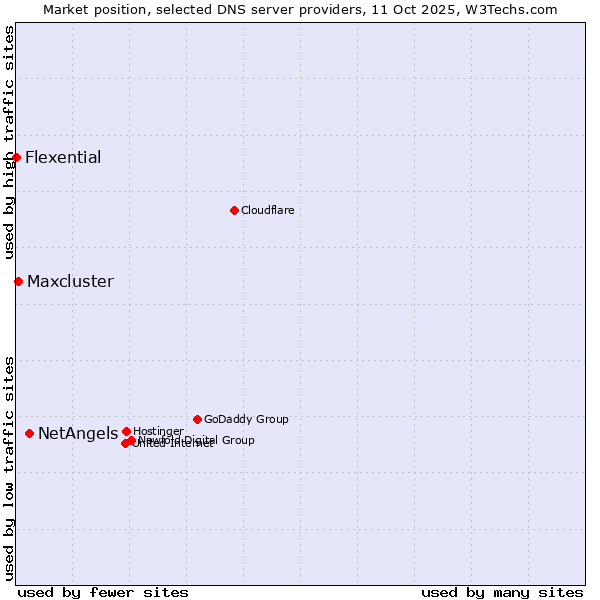 Market position of NetAngels vs. Maxcluster vs. Flexential
