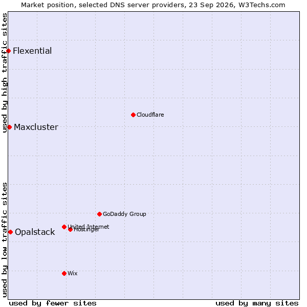 Market position of Opalstack vs. Maxcluster vs. Flexential