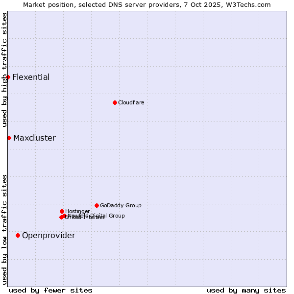 Market position of Openprovider vs. Maxcluster vs. Flexential