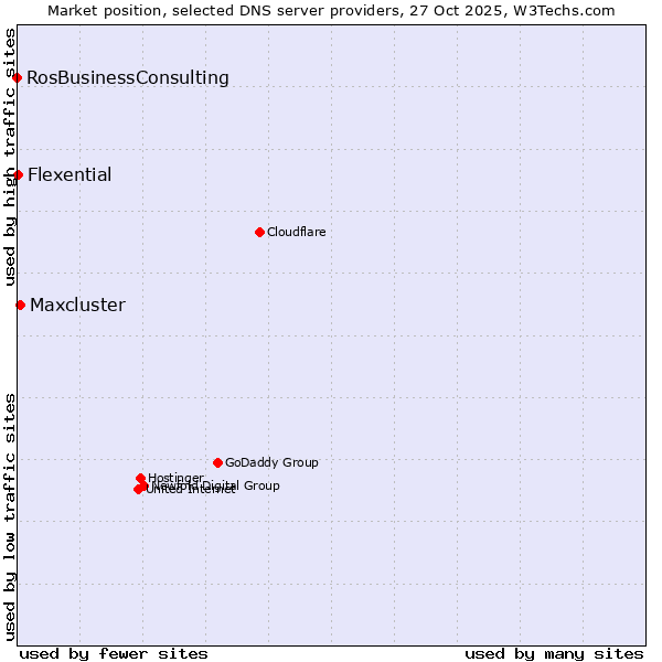 Market position of Maxcluster vs. Flexential vs. RosBusinessConsulting