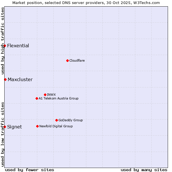 Market position of Maxcluster vs. Signet vs. Flexential