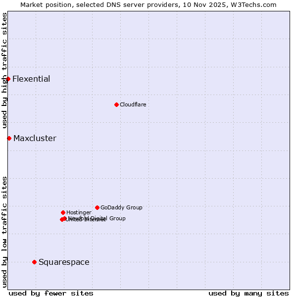 Market position of Squarespace vs. Maxcluster vs. Flexential
