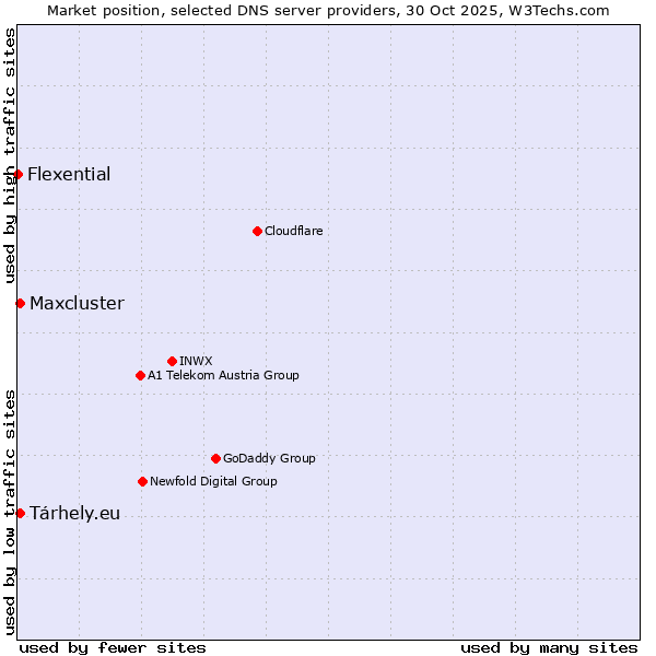 Market position of Tárhely.eu vs. Maxcluster vs. Flexential