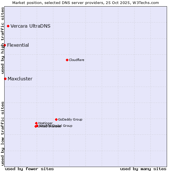 Market position of Vercara UltraDNS vs. Maxcluster vs. Flexential
