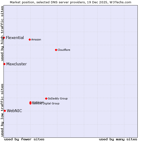 Market position of WebNIC vs. Maxcluster vs. Flexential