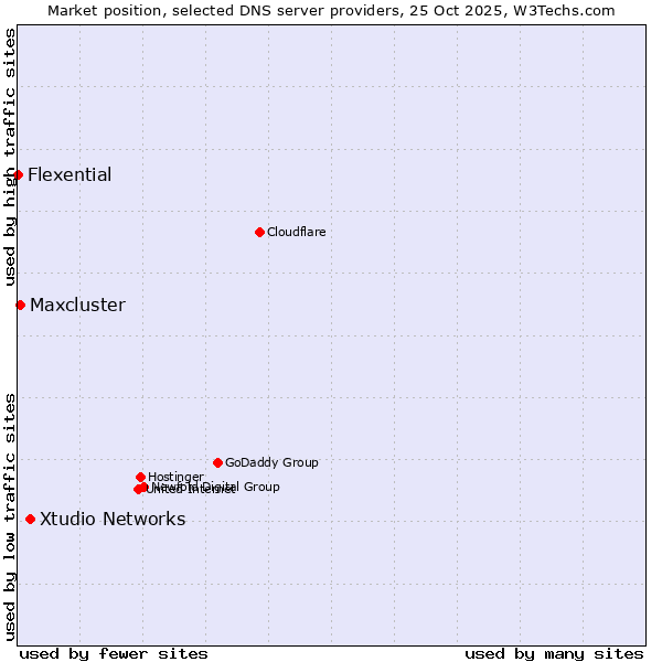 Market position of Xtudio Networks vs. Maxcluster vs. Flexential