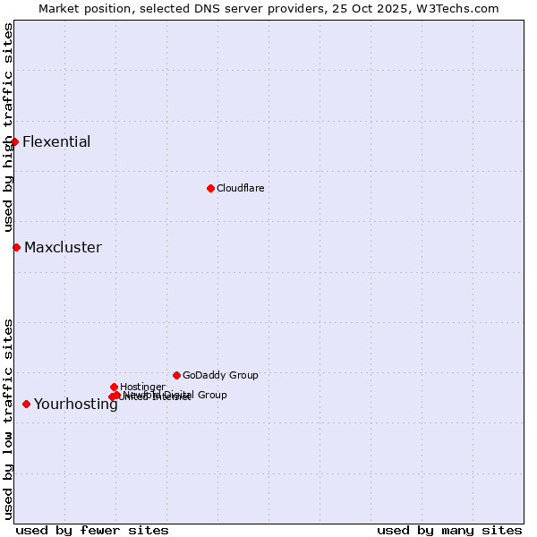 Market position of Yourhosting vs. Maxcluster vs. Flexential