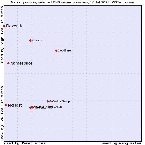 Market position of Namespace vs. McHost vs. Flexential