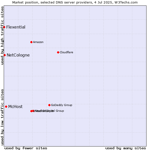 Market position of McHost vs. NetCologne vs. Flexential