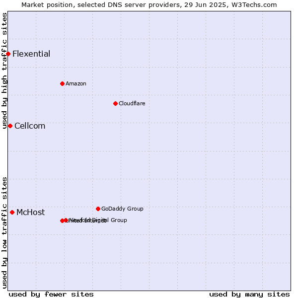 Market position of McHost vs. Cellcom vs. Flexential