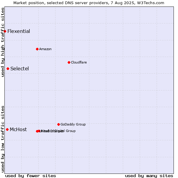 Market position of Selectel vs. McHost vs. Flexential