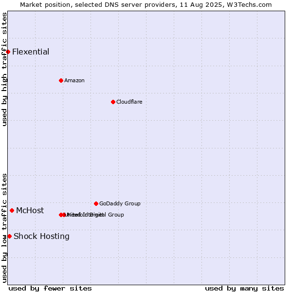 Market position of McHost vs. Shock Hosting vs. Flexential