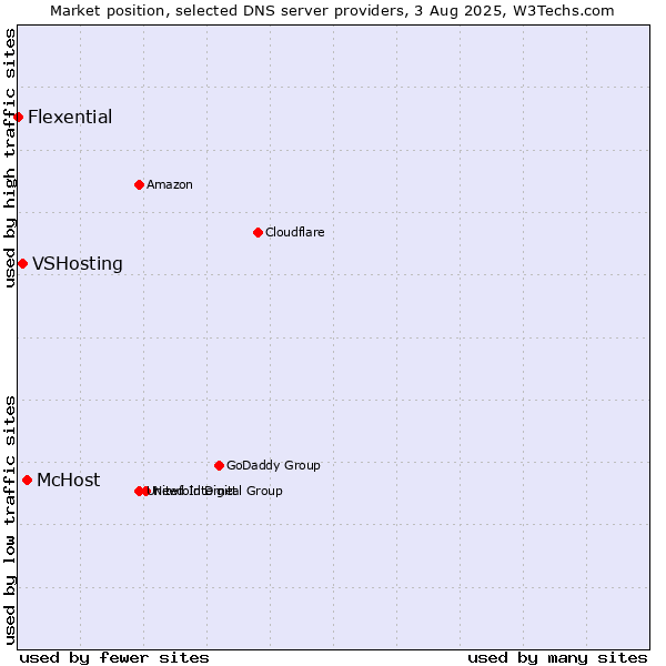 Market position of McHost vs. VSHosting vs. Flexential