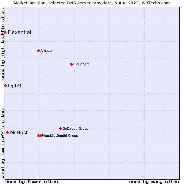 Market position of McHost vs. Opti9 vs. Flexential