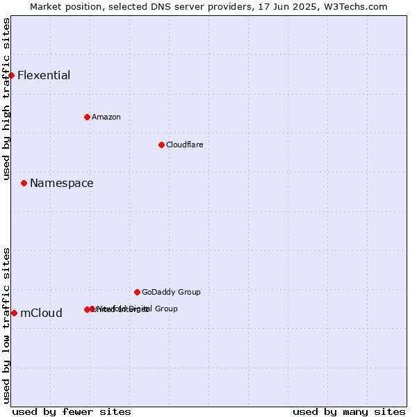 Market position of Namespace vs. mCloud vs. Flexential
