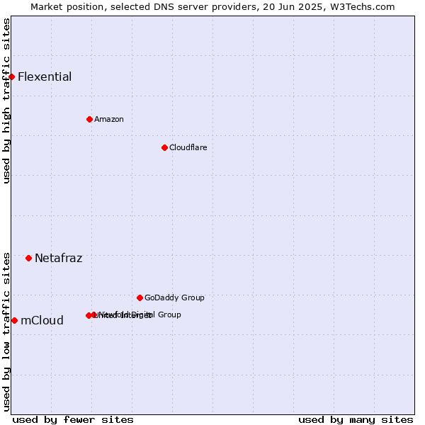 Market position of Netafraz vs. mCloud vs. Flexential
