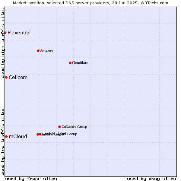 Market position of mCloud vs. Cellcom vs. Flexential