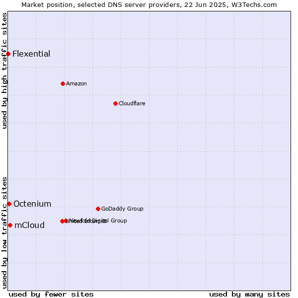 Market position of mCloud vs. Octenium vs. Flexential